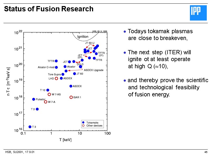 HSB, SU2001, 17.9.01 Status of Fusion Research 45  Todays tokamak plasmas  